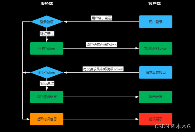 JWT的介绍与应用 - 图1