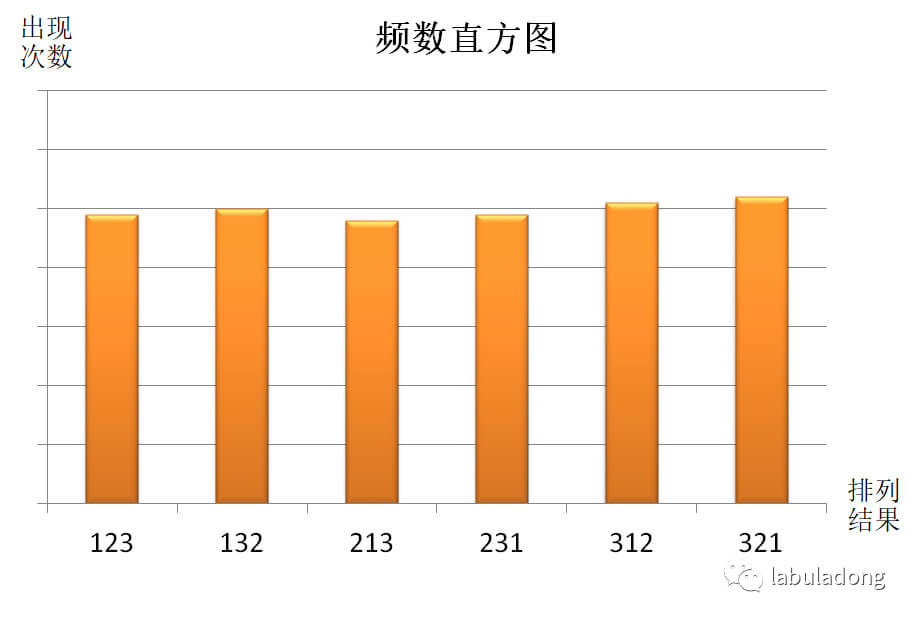 洗牌算法 - 图1