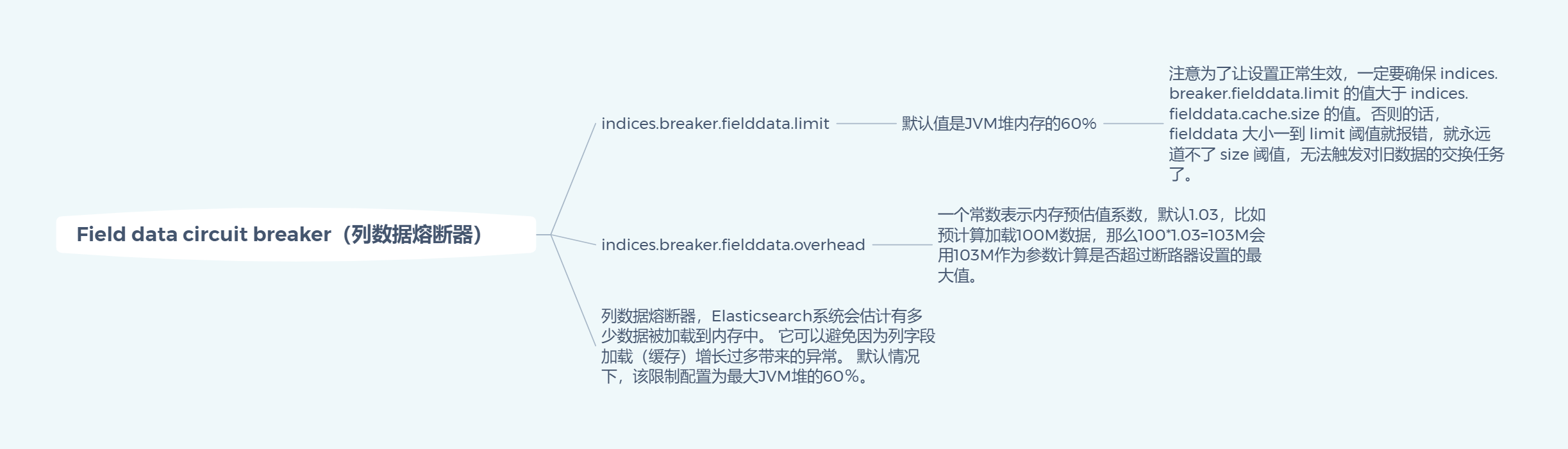 Field data circuit breaker（列数据熔断器）.png