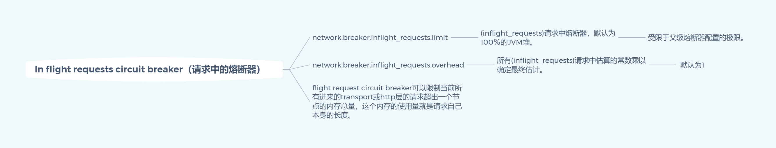 In flight requests circuit breaker（请求中的熔断器）.png