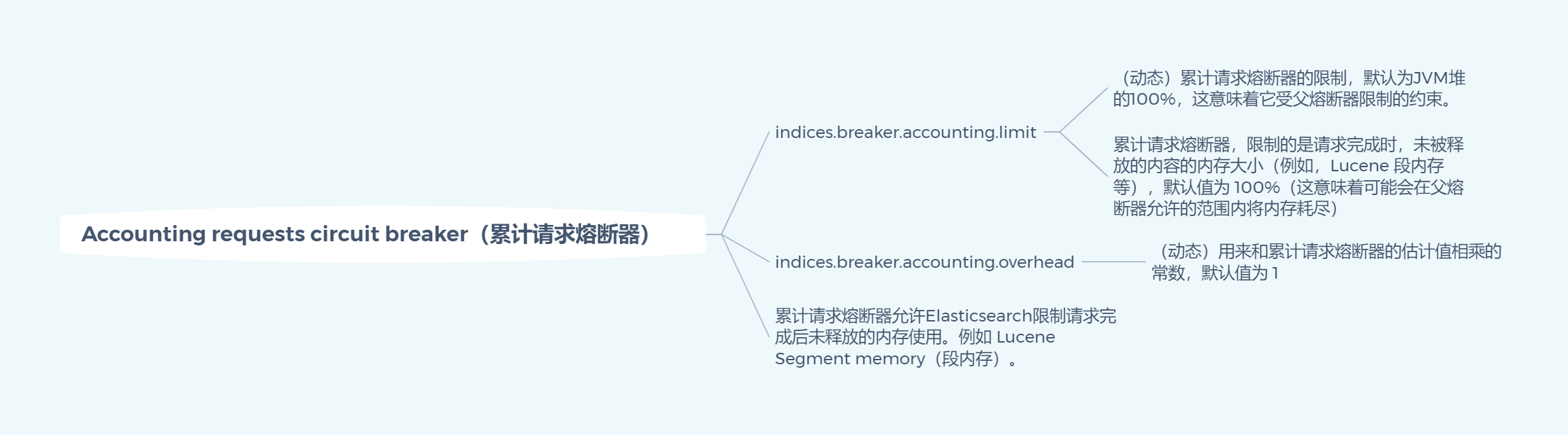 Accounting requests circuit breaker（累计请求熔断器）.png