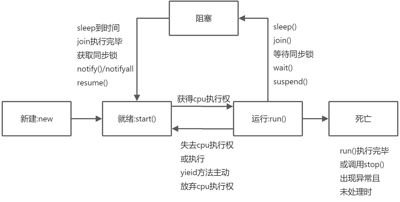 二十五、线程的生命周期 - 图1