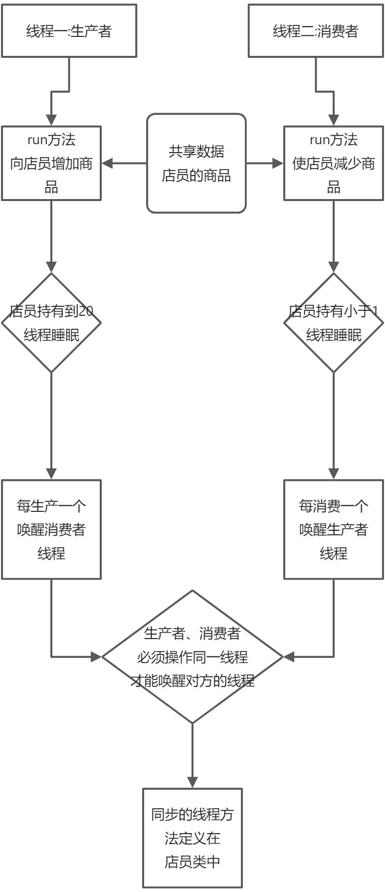 二十八、线程通信 wait()方法应用 - 图1