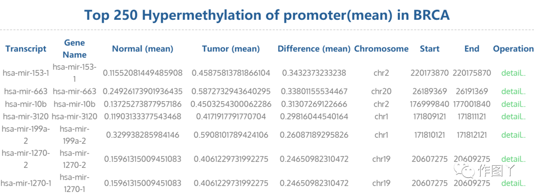 MethHC 2.0：泛癌DNA甲基化和基因表达数据库 - 图8