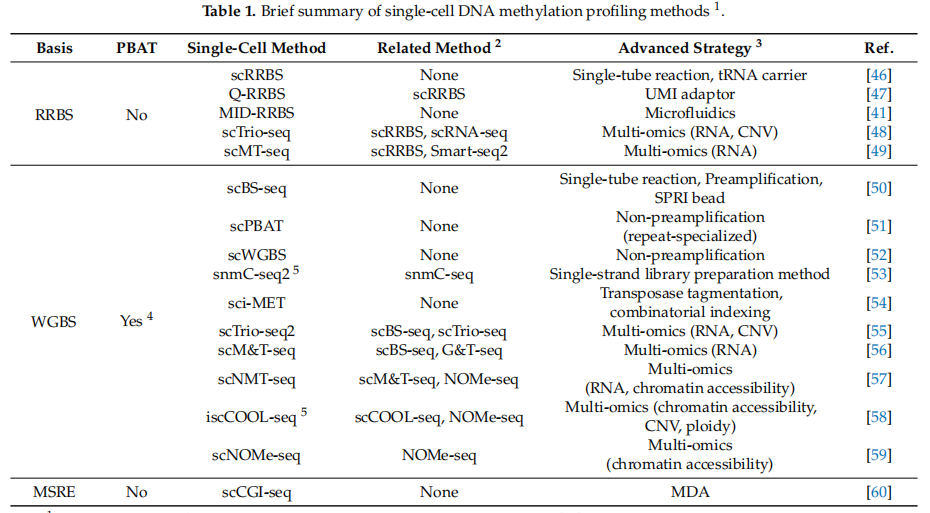 综述-单细胞DNA甲基化研究基础篇：从实验策略到数据分析方法简介 - 图2