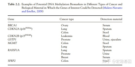 癌症与基因甲基化的关系 - 知乎 - 图8