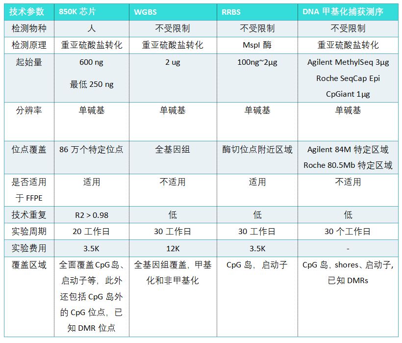 850K DNA甲基化芯片检测必须知道的十问十答 - 图1