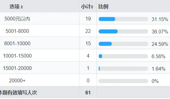 从0设计App（3）：如何用问卷看透人心 (上) | 人人都是产品经理 - 图7