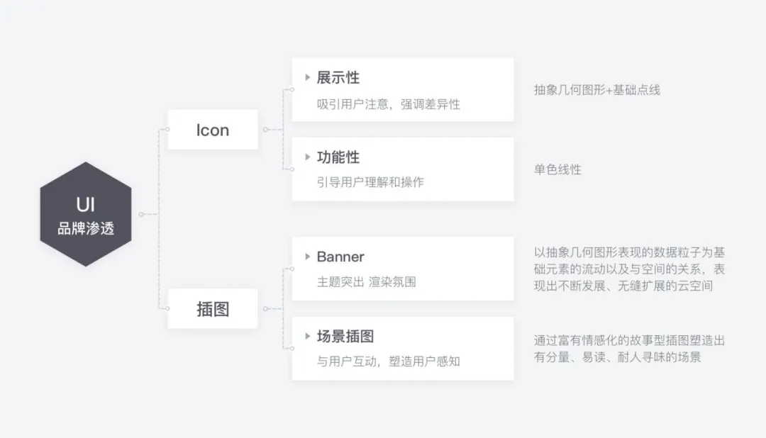 「价值体验设计案例」滴滴云3.0之官网首页升级 · 语雀 - 图10