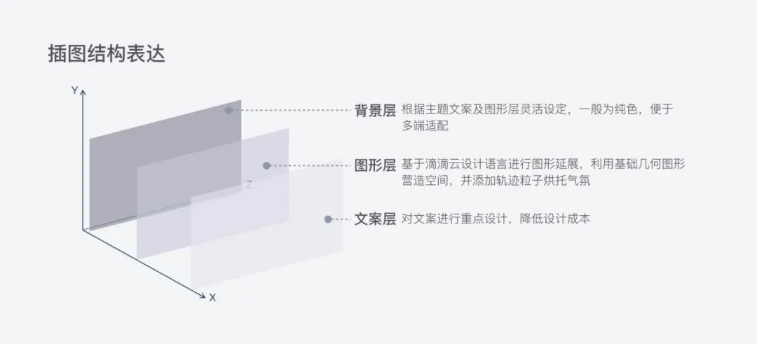 「价值体验设计案例」滴滴云3.0之官网首页升级 · 语雀 - 图11