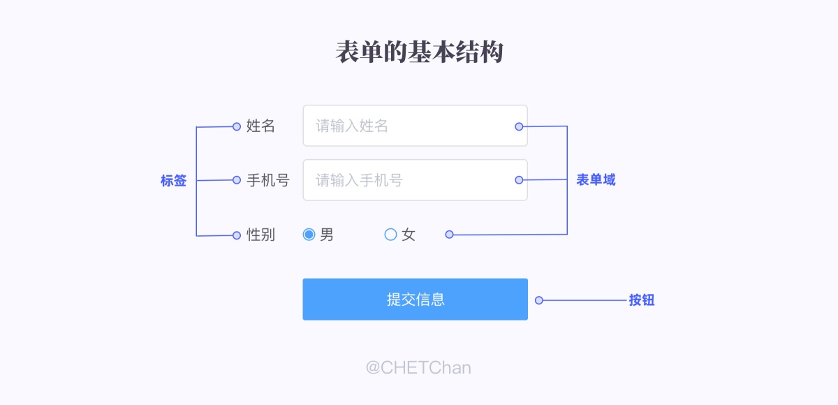 万字干货！帮你彻底完整掌握表单设计方法（上） - 图2