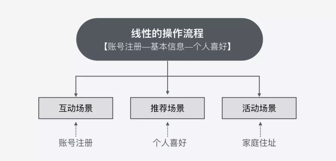 如何简化用户操作流程？看这篇文章就够了 - 图12