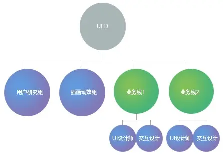 四个板块，漫谈UED设计管理 | 人人都是产品经理 - 图8