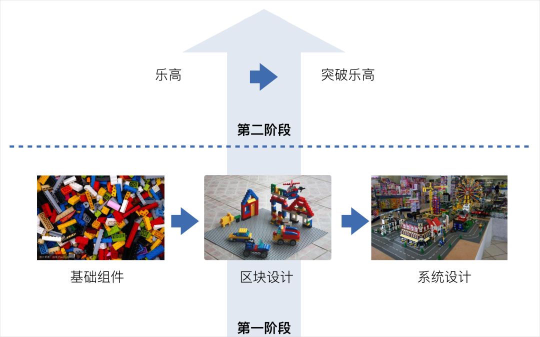 B端产品的交互设计流程探索——乐高设计法和用户体验的二次提升 - 图7