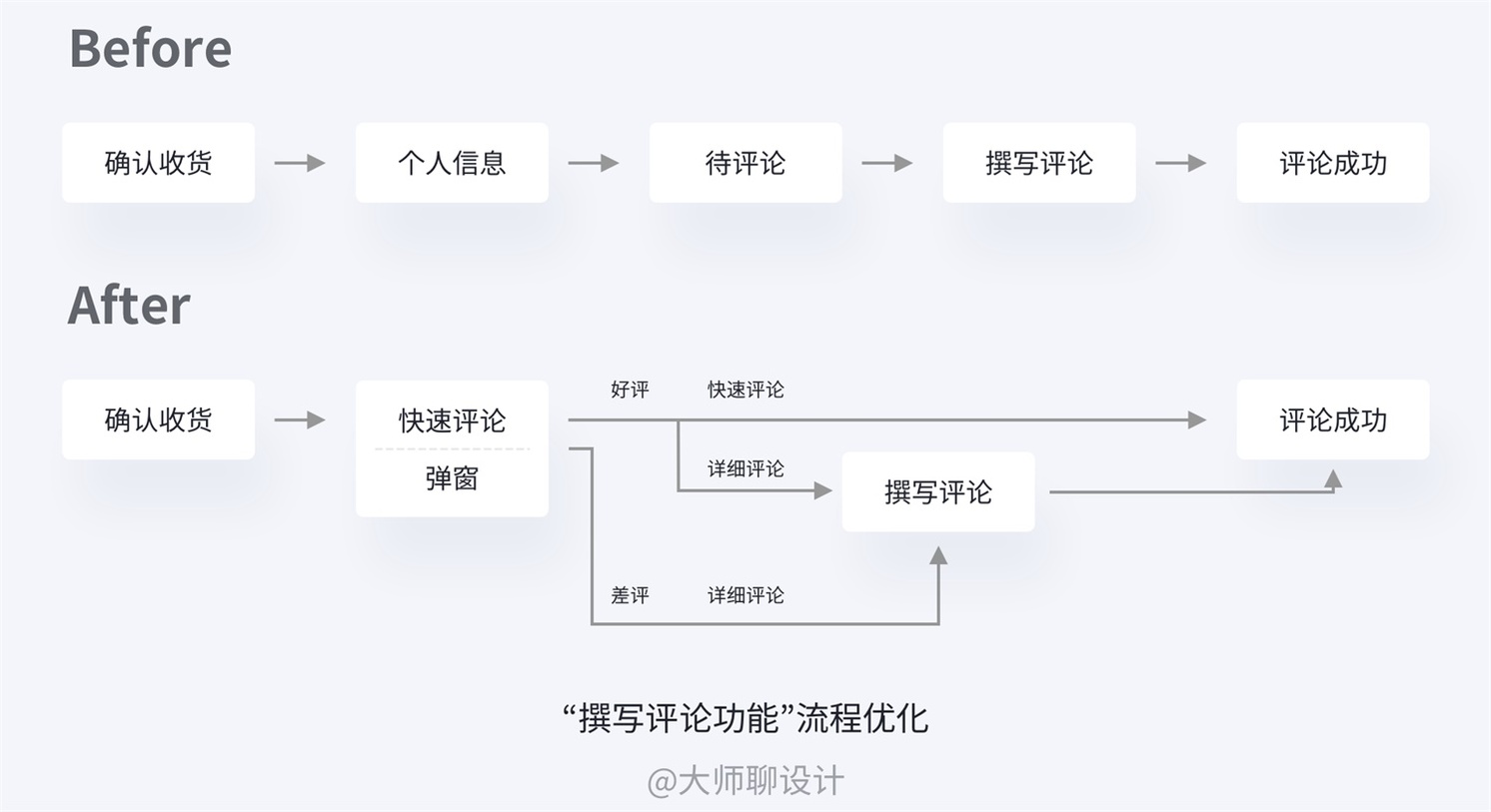 改版交互思考 · 语雀 - 图36