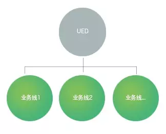 四个板块，漫谈UED设计管理 | 人人都是产品经理 - 图4