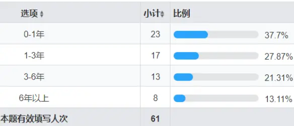 从0设计App（3）：如何用问卷看透人心 (上) | 人人都是产品经理 - 图6