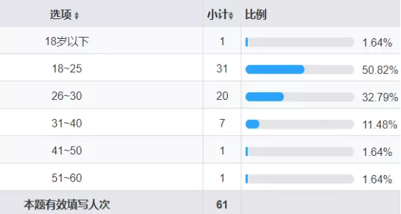 从0设计App（3）：如何用问卷看透人心 (上) | 人人都是产品经理 - 图4