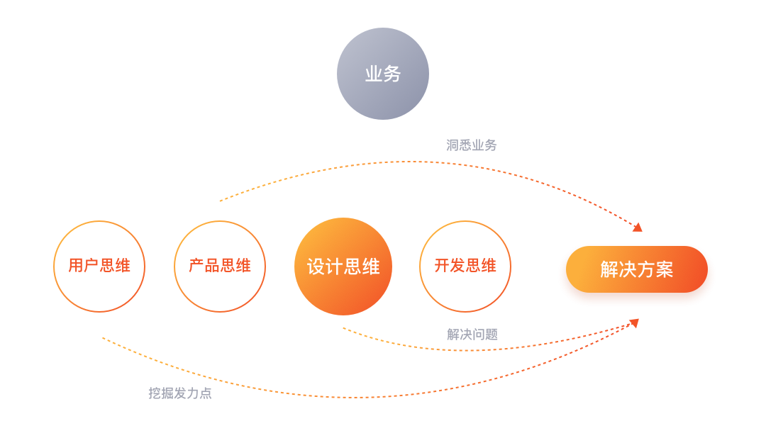 聊聊如何提高B端设计师的“参与感”和核心价值 - 图7