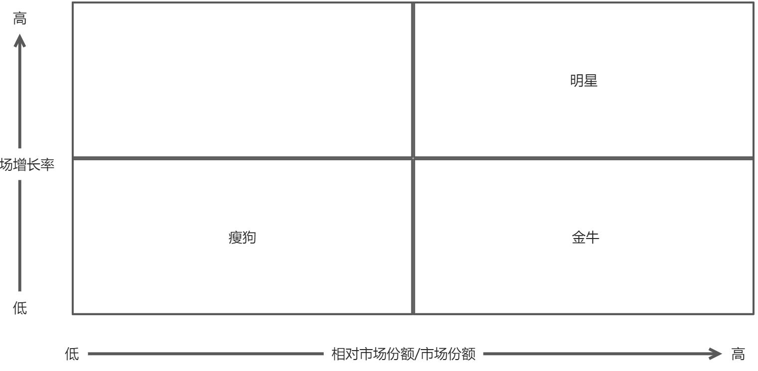 03公司战略分析-BCG - 图1