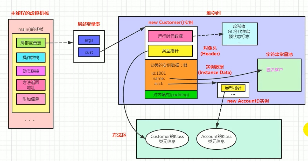 08-对象实例化及直接内存 - 图4