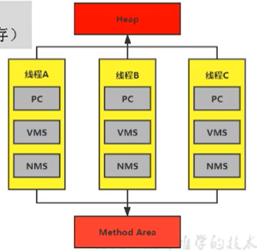 03-运行时数据区及程序计数器 - 图6