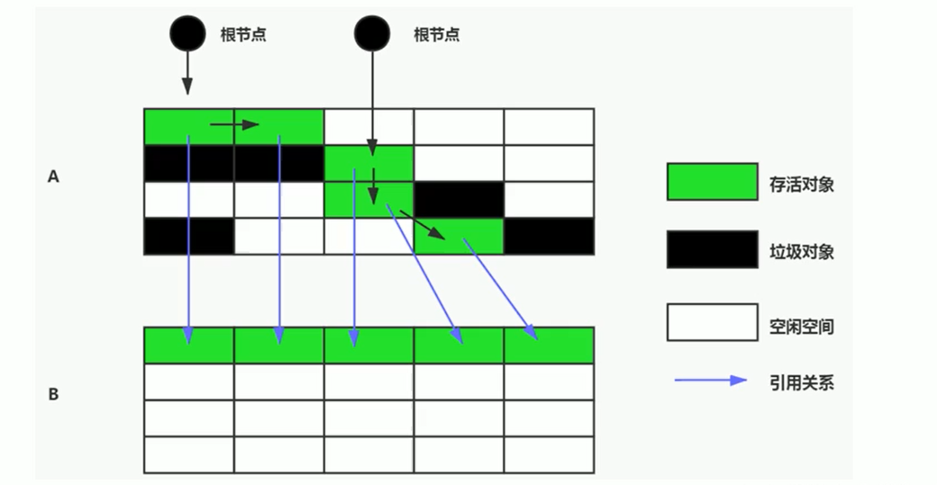 11-垃圾回收概述及算法 - 图12