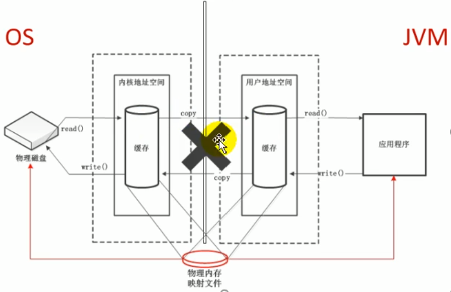 08-对象实例化及直接内存 - 图11