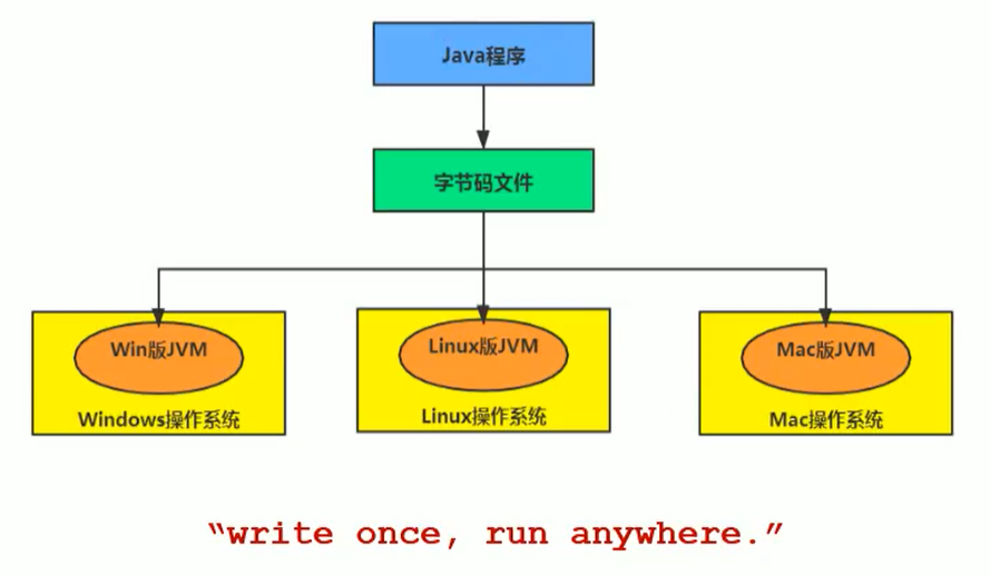 01-JVM与Java体系结构 - 图8
