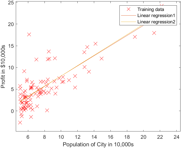 2.X 编程作业 with One Variable(基础成绩部分) - 图5