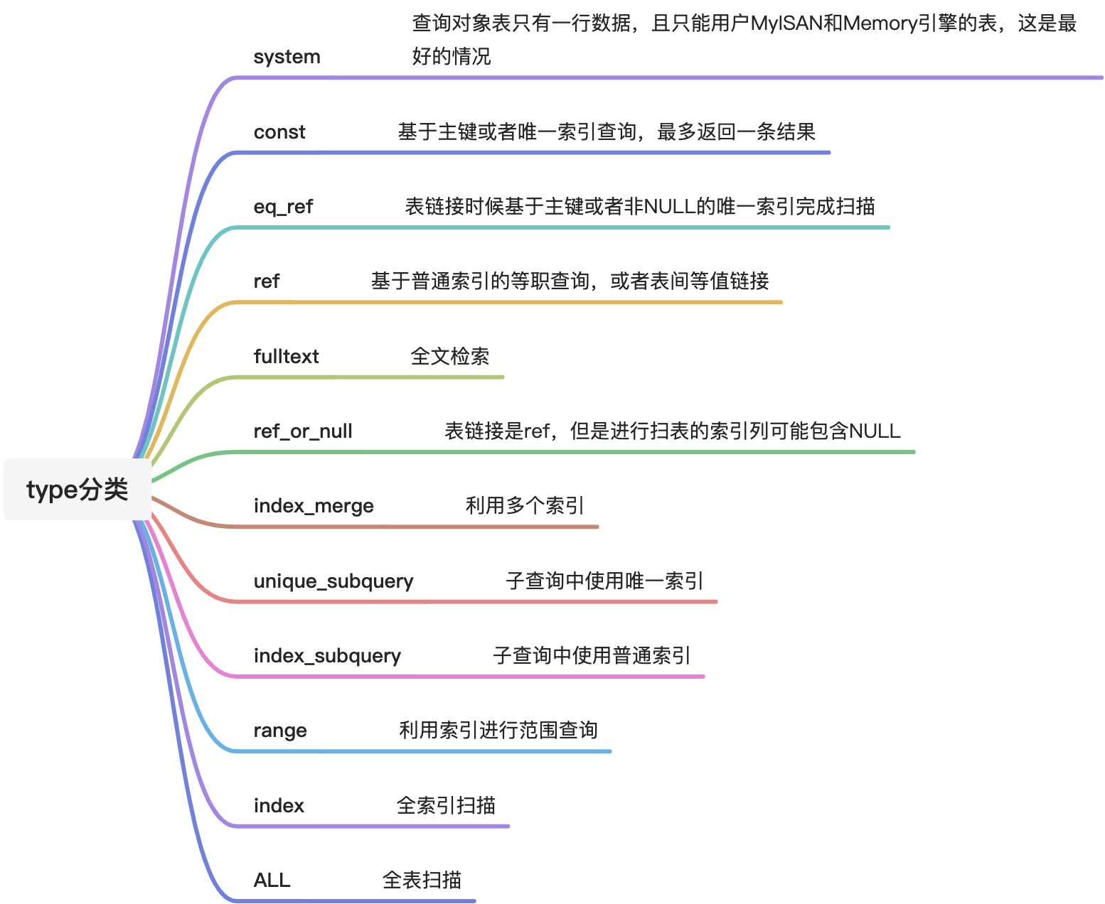 2-慢查询 - 图3