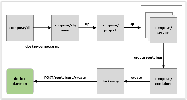 Docker Compose - 图1