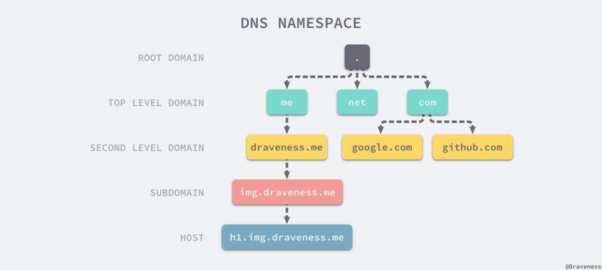 Kubernetes 网络：详解 DNS 与 CoreDNS 的实现原理 - 图4