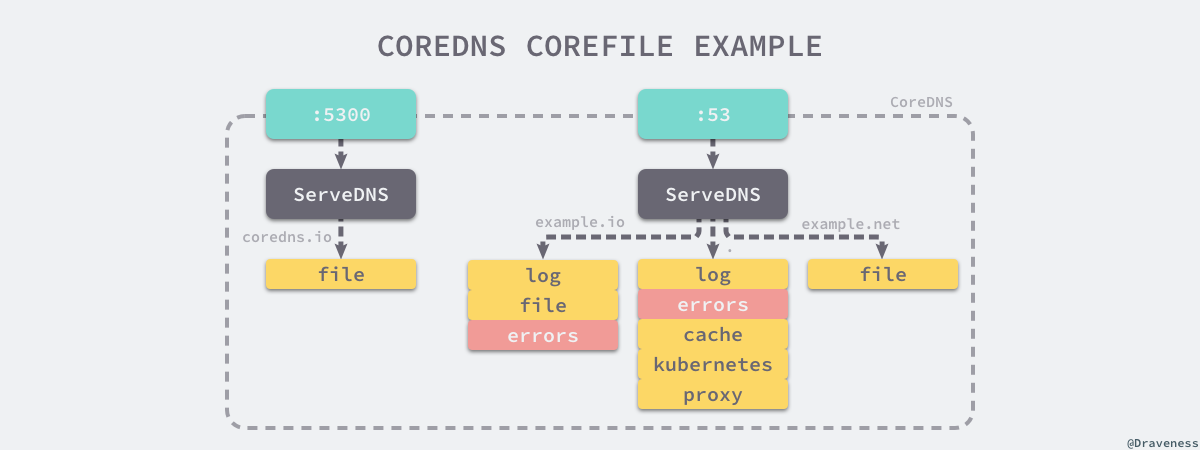 Kubernetes 网络：详解 DNS 与 CoreDNS 的实现原理 - 图7