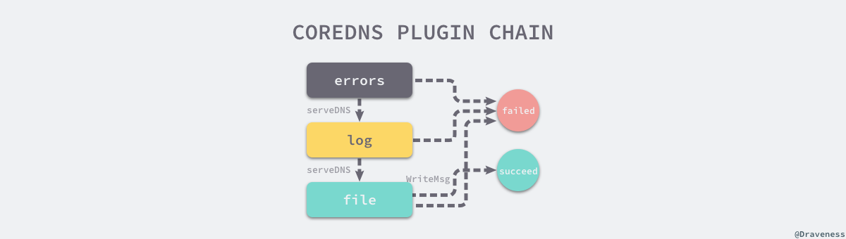 Kubernetes 网络：详解 DNS 与 CoreDNS 的实现原理 - 图9