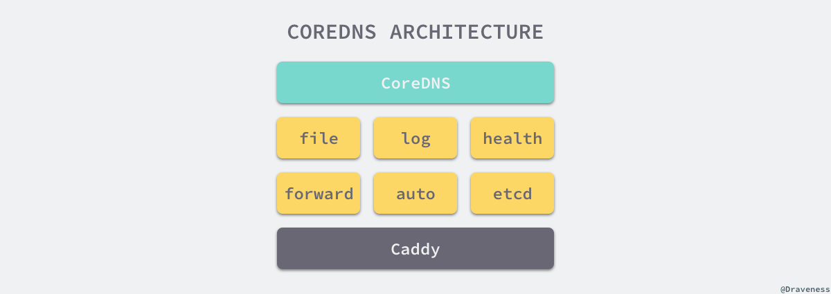 Kubernetes 网络：详解 DNS 与 CoreDNS 的实现原理 - 图6