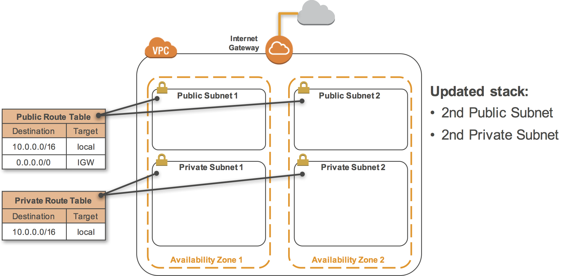 AWS CloudFormation 创建 VPC 示例 03 - 图10