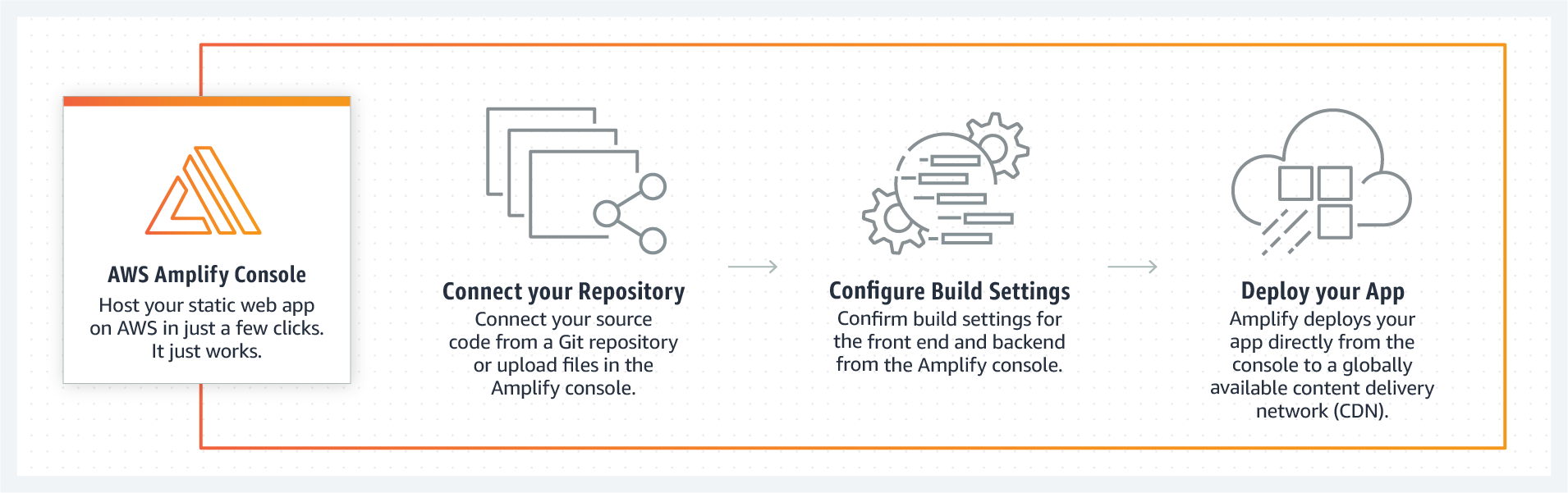 AWS Amplify 概述 - 图2