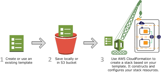 AWS CloudFormation - 图1