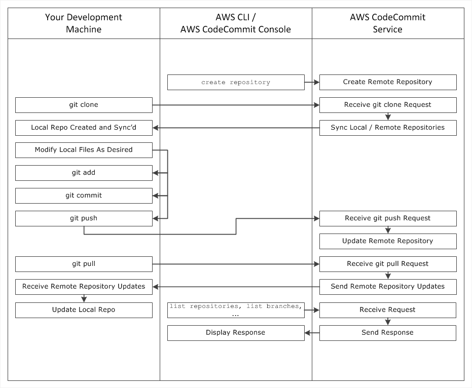 AWS CodeCommit - 图2