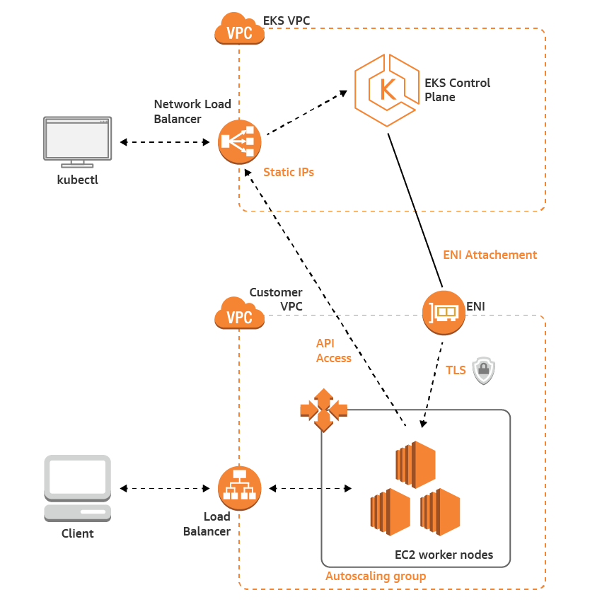 AWS EKS 快速使用 - 图1