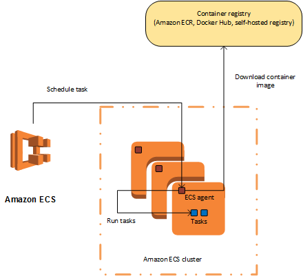 Amazon Elastic Container Service - 图4