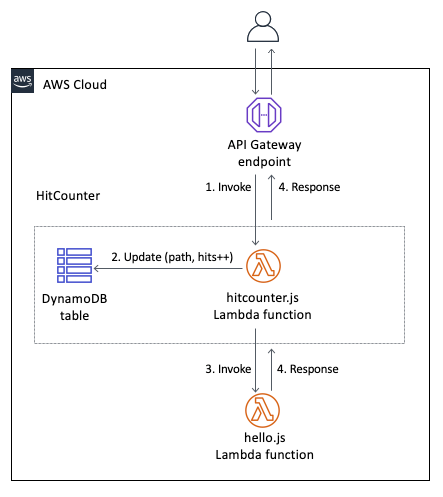 AWS Cloud Development Kit 入门示例 - 图12