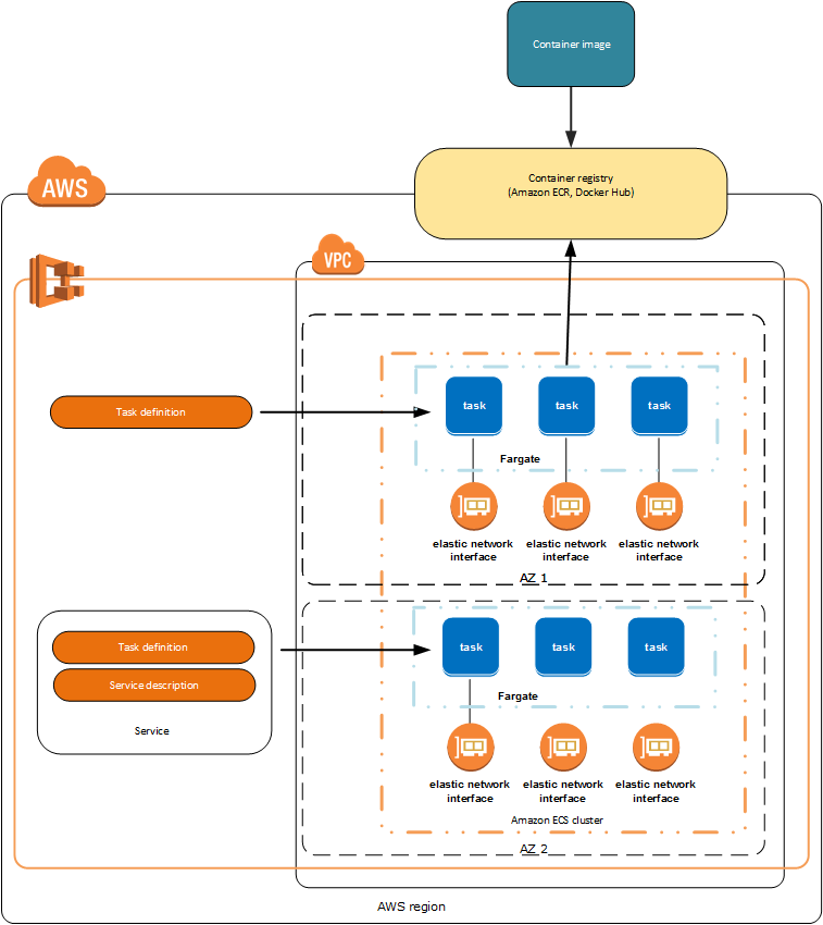 Amazon Elastic Container Service - 图1