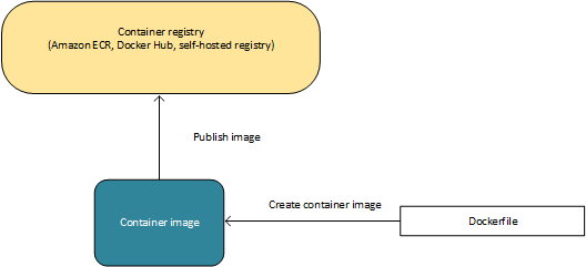Amazon Elastic Container Service - 图2