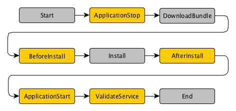 AWS CodeDeploy - 图7