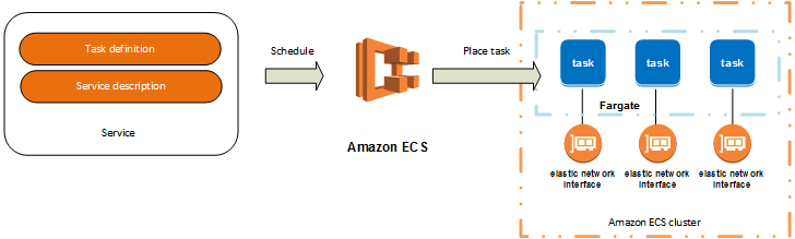 Amazon Elastic Container Service - 图3