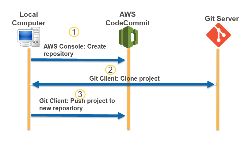 AWS CodeCommit - 图5