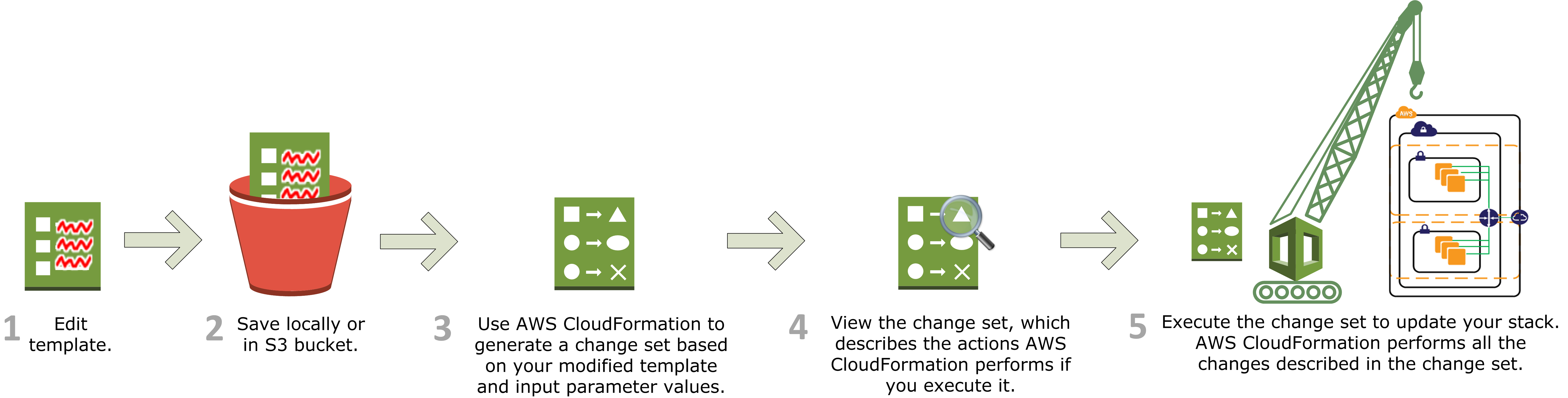 AWS CloudFormation - 图2