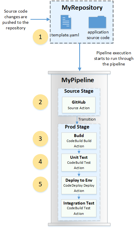 AWS CodePipeline - 图1
